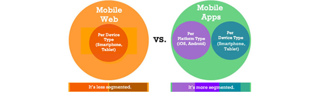 Thinking Mobile Dilemma – Mobile Website vs. Mobile App